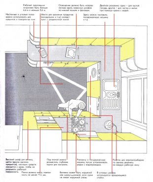 Правила планировки кухни в Нефтекамске - neftekamsk.magazinmebel.ru | фото